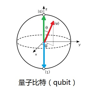 Bloch球