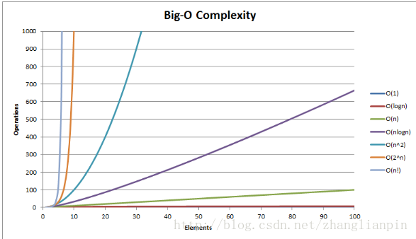 各种算法复杂度