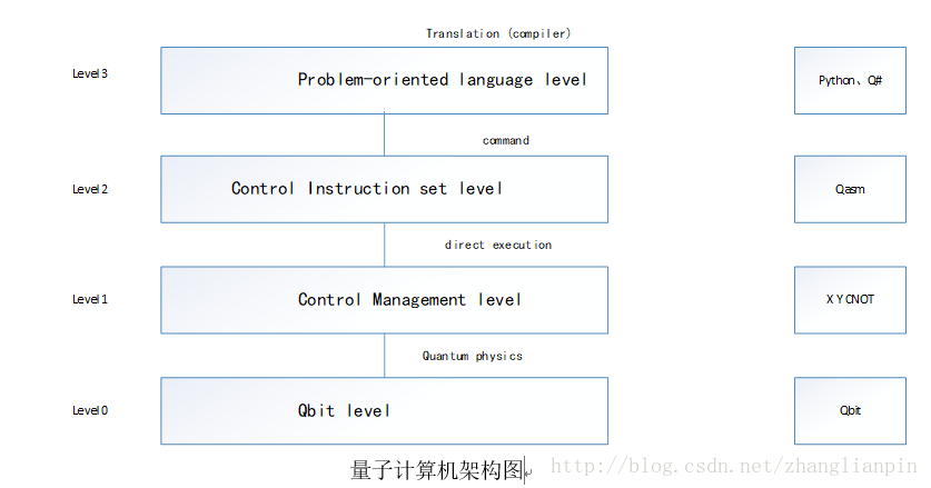 量子计算机架构