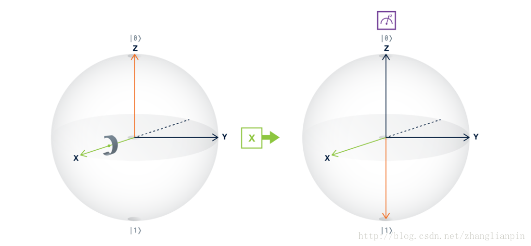 X门的bloch球