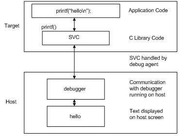 Semihosting overview