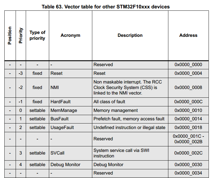 STM32_Vectors